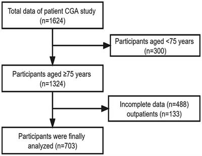 Associations of intrinsic capacity, fall risk and frailty in old inpatients